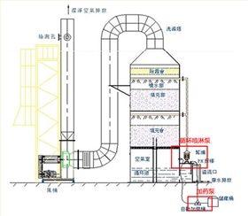 廢氣處理工藝配套泵 廢氣處理工藝配套泵