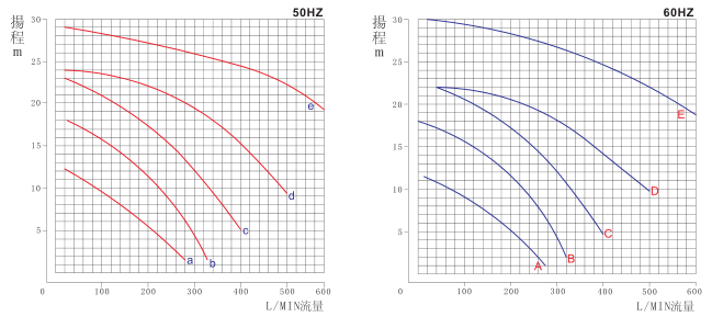 MPH磁力泵曲線圖 MPH磁力泵曲線圖