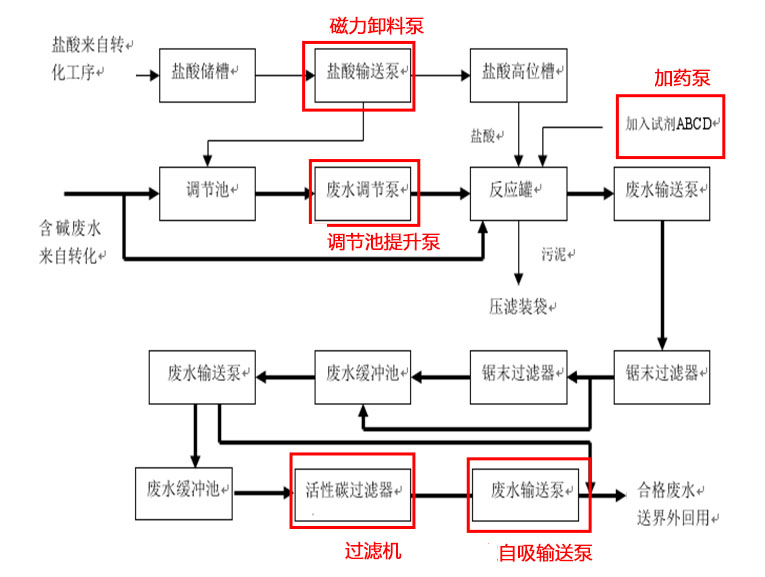 酸堿廢水專用泵使用 酸堿廢水專用泵使用