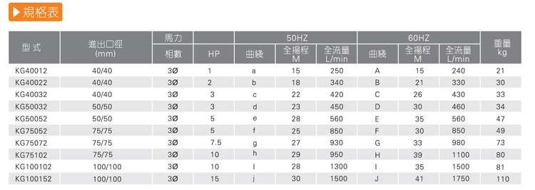 耐腐蝕化工離心泵規格表 耐腐蝕化工離心泵規格表
