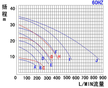 60HZ污水提升泵 60HZ污水提升泵