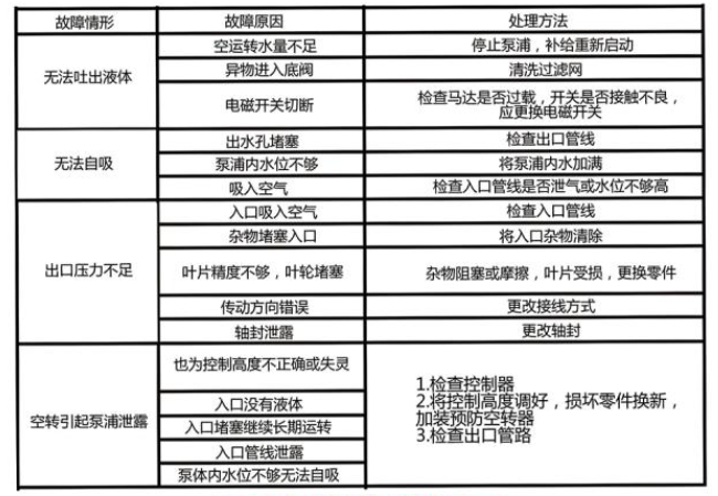 塑料耐腐蝕磁力泵廠家故障排除 塑料耐腐蝕磁力泵廠家故障排除